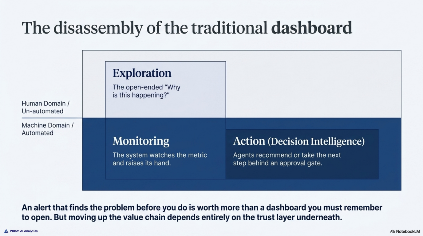 The disassembly of the traditional dashboard -- exploration stays a human domain while monitoring, where the system watches the metric and raises its hand, and action, where agents recommend or take the next step behind an approval gate, move to the machine domain; an alert that finds the problem before you do is worth more than a dashboard you must remember to open