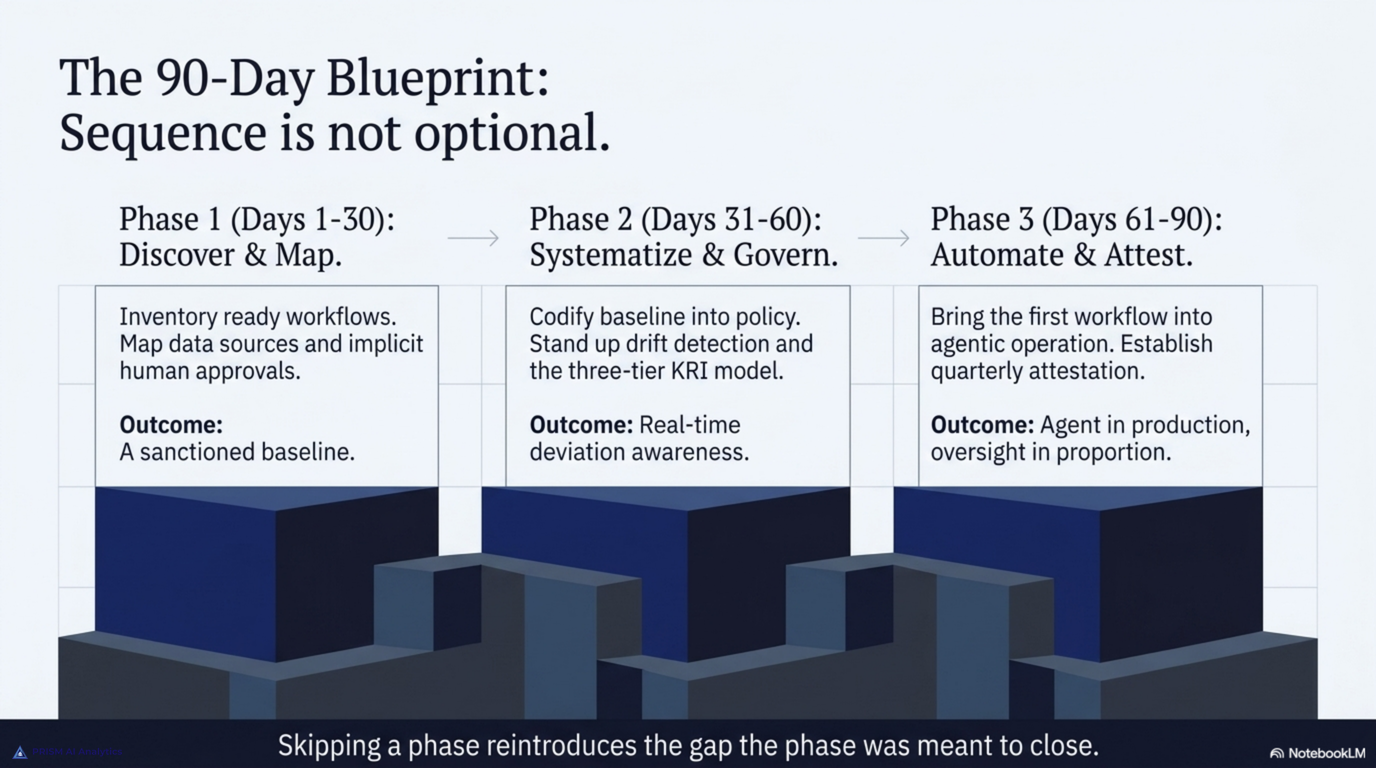 The 90-day blueprint where sequence is not optional -- phase one discovers and maps workflows into a sanctioned baseline, phase two systematizes and governs with drift detection, phase three automates and attests with an agent in production and oversight in proportion; skipping a phase reintroduces the gap it was meant to close
