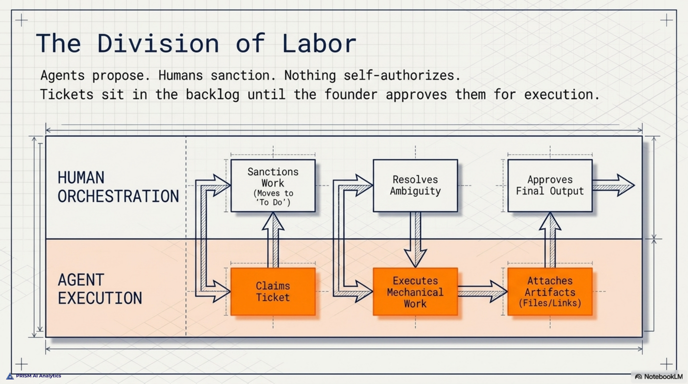 The division of labor -- agents propose, humans sanction, nothing self-authorizes; agents claim tickets, execute mechanical work, and attach artifacts, while the human sanctions work, resolves ambiguity, and approves final output