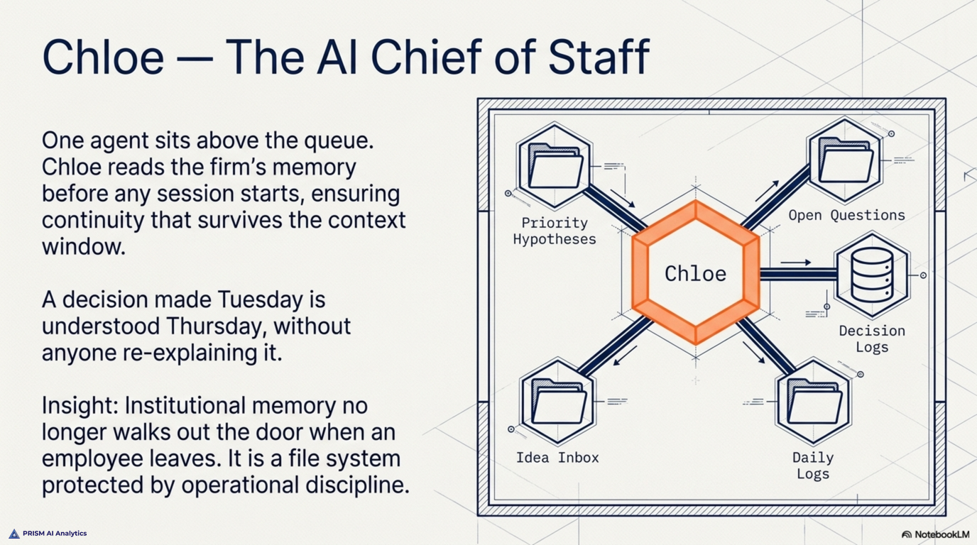 Chloe, the AI chief of staff -- one agent sits above the queue and reads the firm's memory of priority hypotheses, open questions, decision logs, the idea inbox, and daily logs before any session starts, so a decision made Tuesday is understood Thursday without anyone re-explaining it