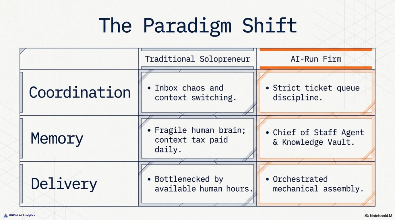 The paradigm shift from traditional solopreneur to AI-run firm -- coordination moves from inbox chaos and context switching to strict ticket-queue discipline, memory from a fragile human brain paying the context tax daily to a chief-of-staff agent and knowledge vault, and delivery from being bottlenecked by available human hours to orchestrated mechanical assembly