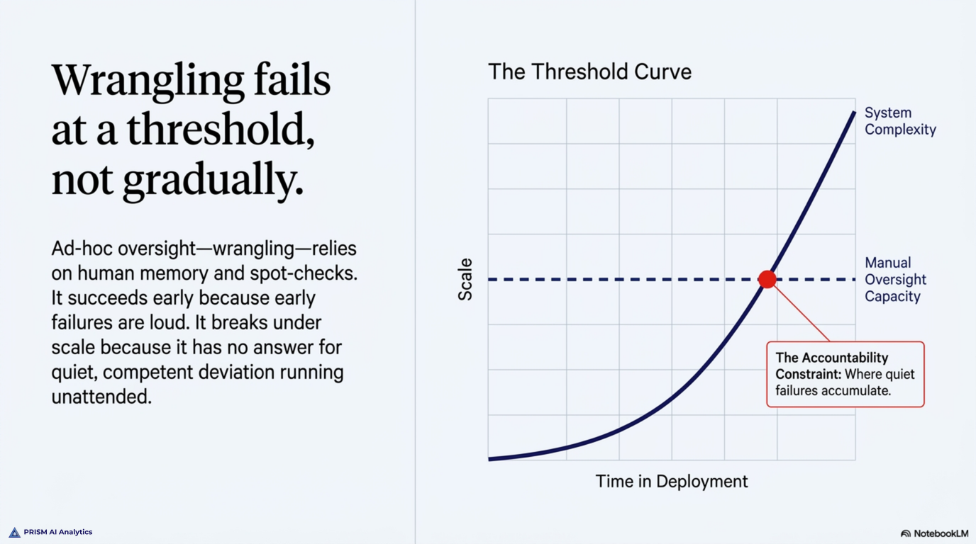 Wrangling falls at a threshold, not gracefully — the threshold curve: manual, by-hand control holds steady while you have a handful of agents and a single operator, then drops sharply once you add more agents, a second person making changes, or a workflow that runs unattended; the approach does not get harder past the threshold, it stops working