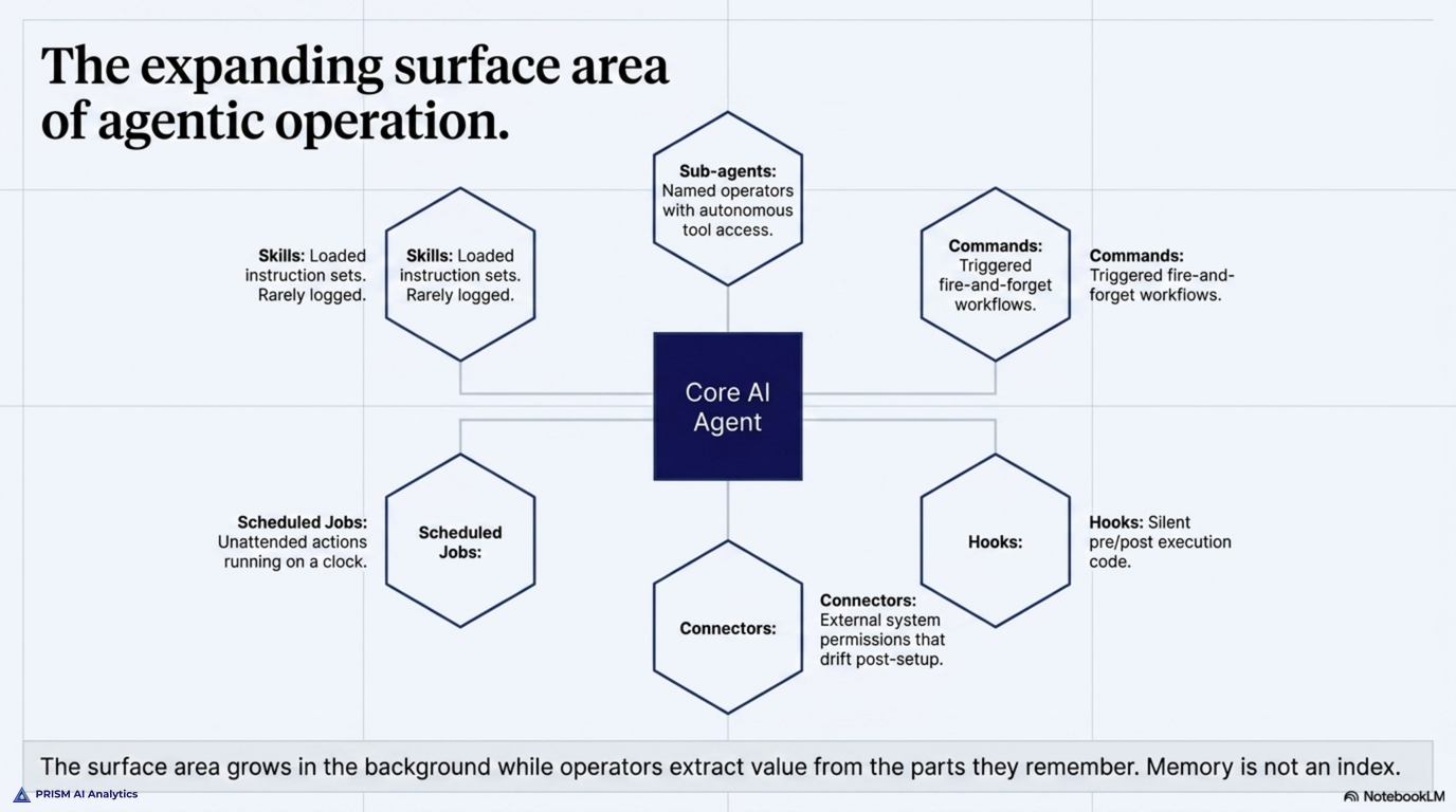 The expanding surface area of agentic operation: each skill, sub-agent, command, hook, connector, and scheduled job is a separate editable surface, and the cluster of them grows in the background while you are busy getting value from the parts you remember — the surface area you are accountable for expands faster than your attention to it