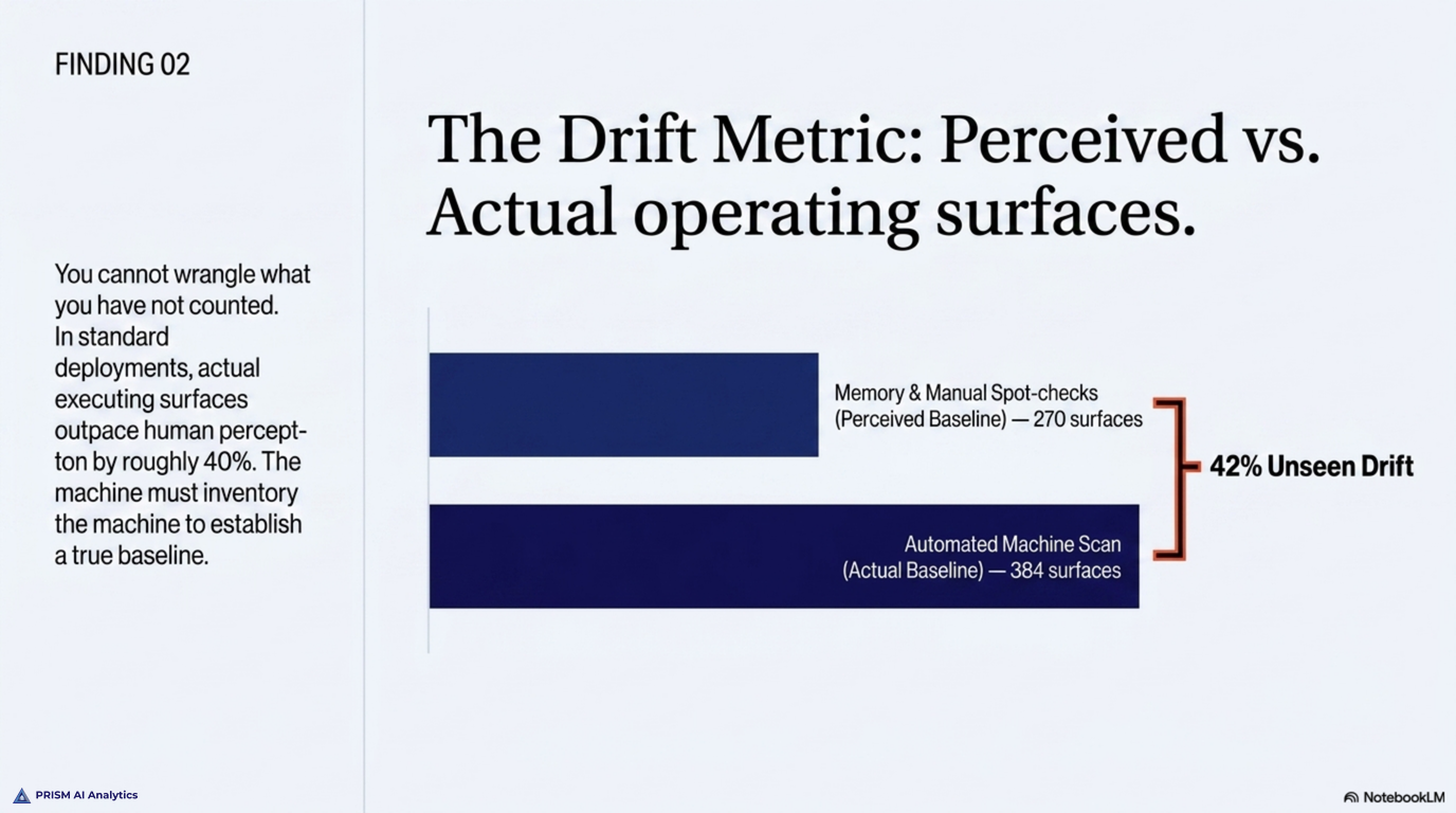 The Drift Metric — perceived versus actual operating surfaces: the number you carry in your head sits well below the number a machine scan actually returns, and the gap widened from roughly 270 to 384 surfaces in a few weeks of ordinary use; the most clarifying figure in the practice is not a benchmark but the distance between how many moving parts you think you have and how many are really there