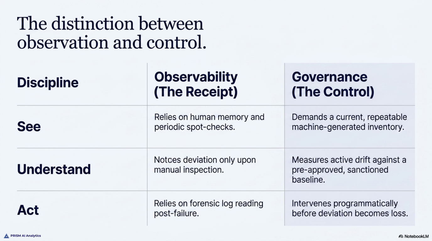 The distinction between observation and control across the same three rows — See, Understand, and Act: observability is the receipt that documents what an agent already did, while governance is the control that defines what good looks like, measures drift against an approved baseline, and intervenes before deviation becomes loss; the first tells you what happened, the second lets you change it