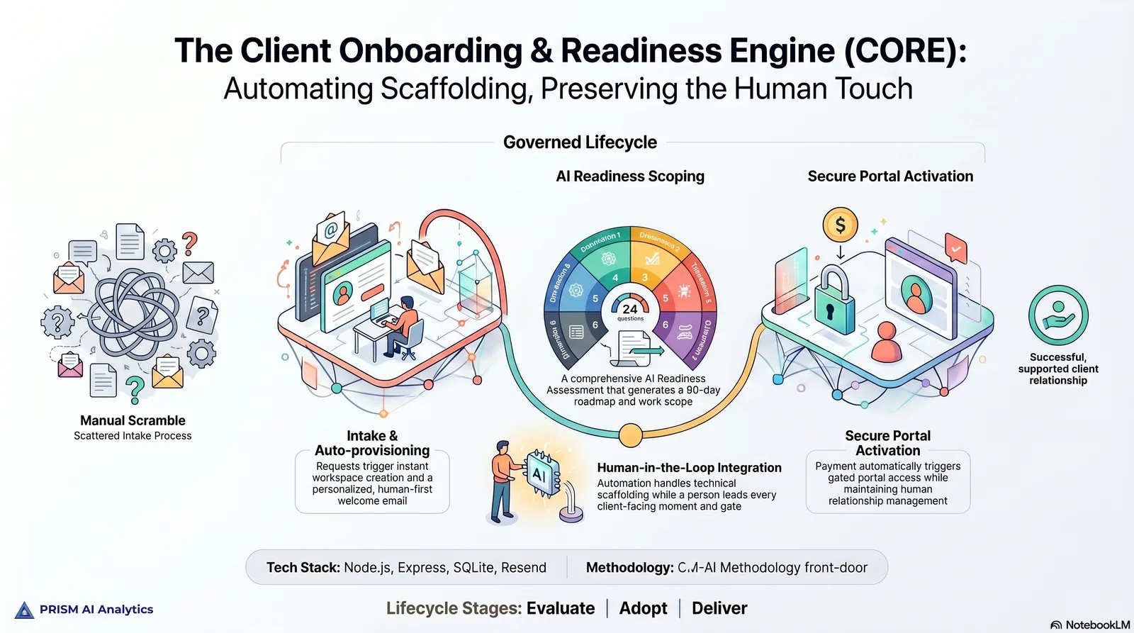 Client Onboarding & Readiness Engine — overview