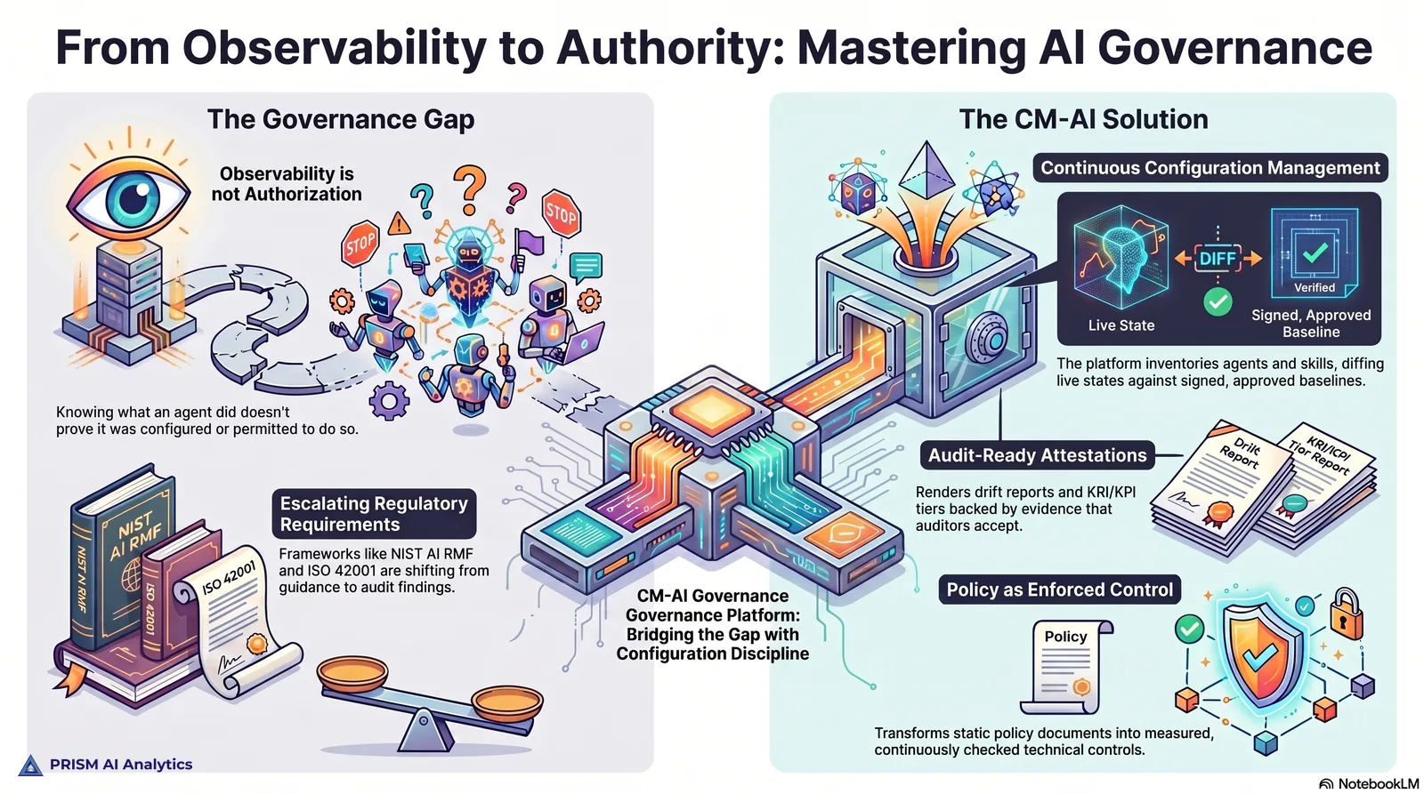 CM-AI Governance Platform — overview