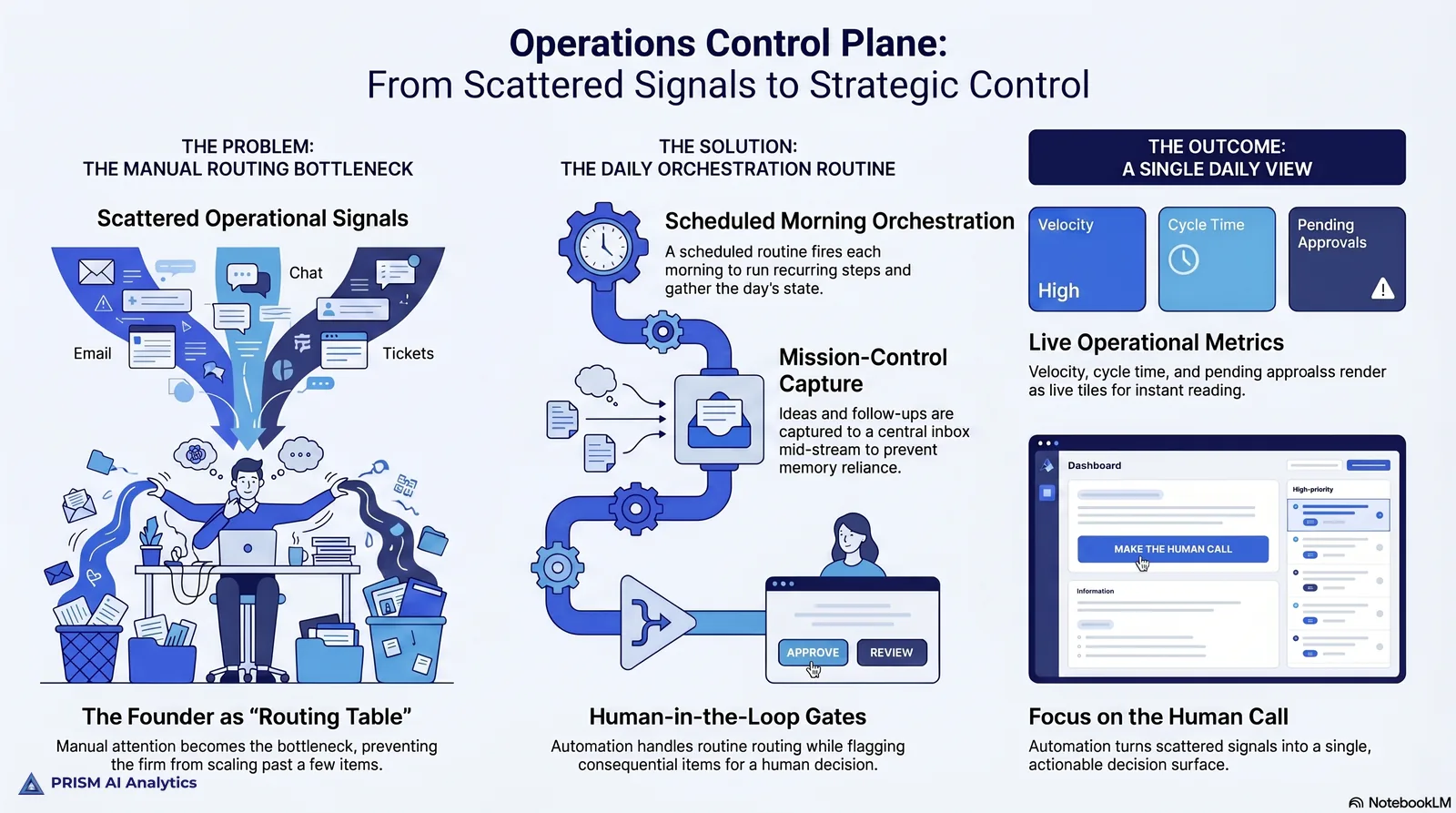 Operations Control Plane — overview