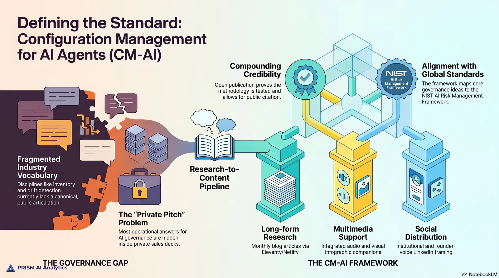 CM-AI Published Research — overview