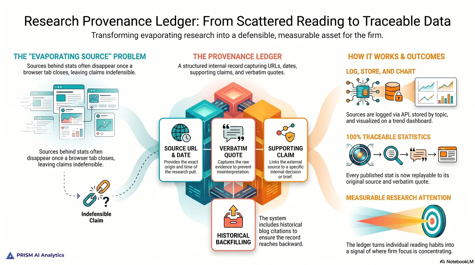 Research Provenance Ledger — overview
