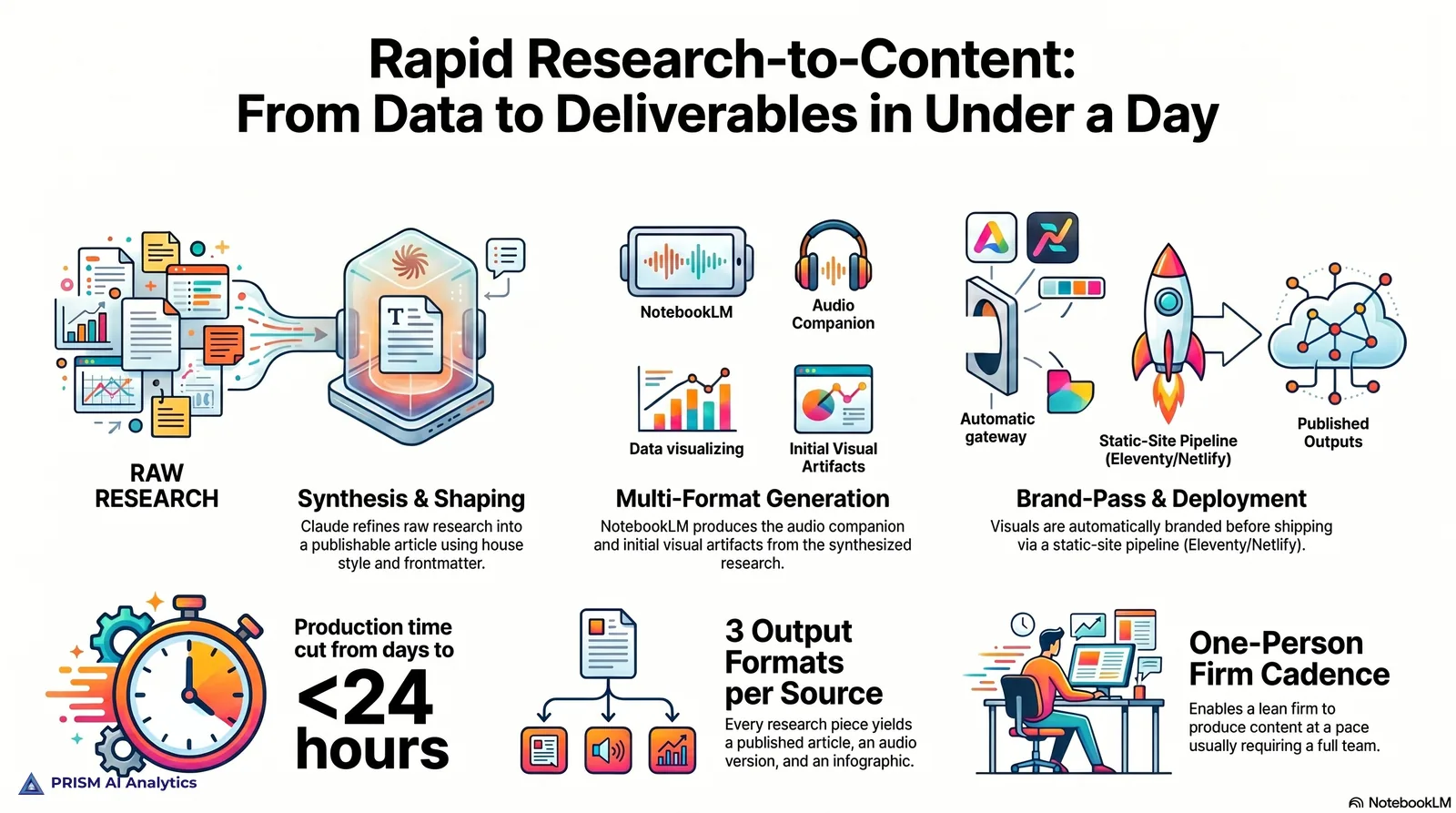 Research-to-Content Automation — overview
